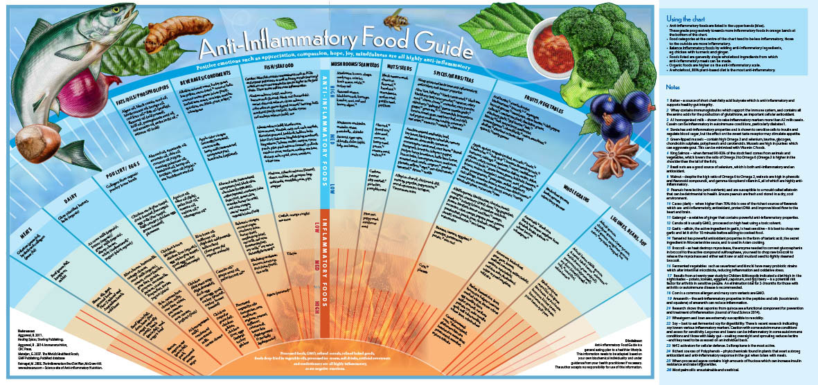 Anti-Inflammatory Food Guide display spread
